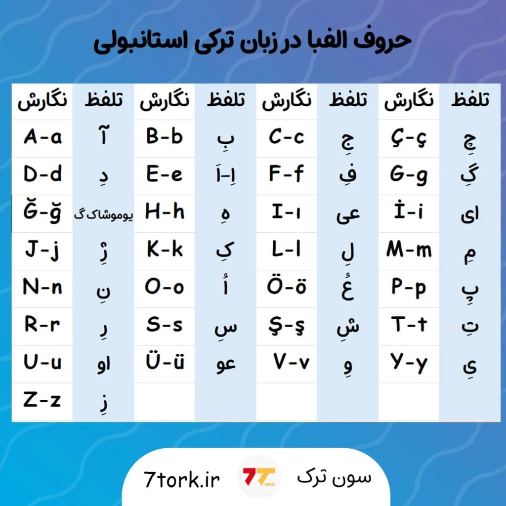حروف الفبای ترکی استانبولی به ترتیب