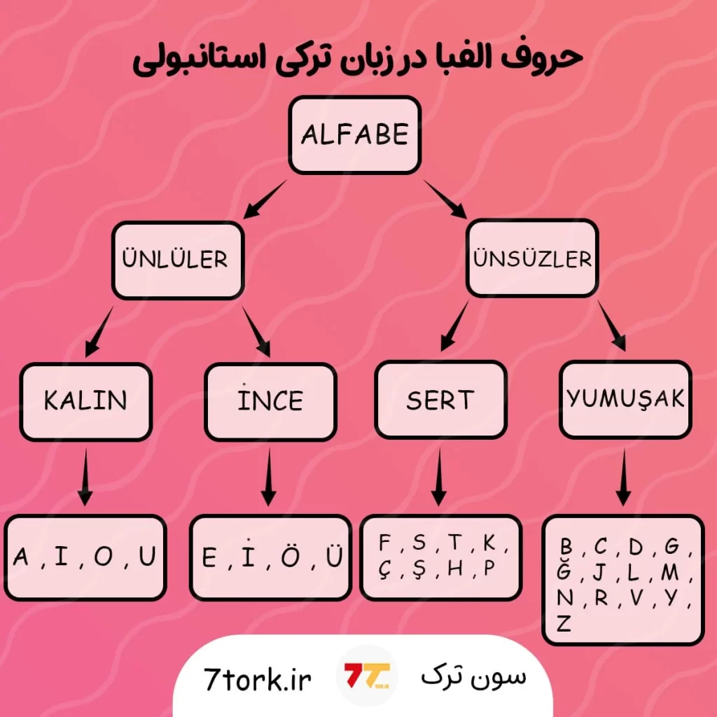 آموزش الفبای ترکی استانبولی به صورت دستهبندی شده