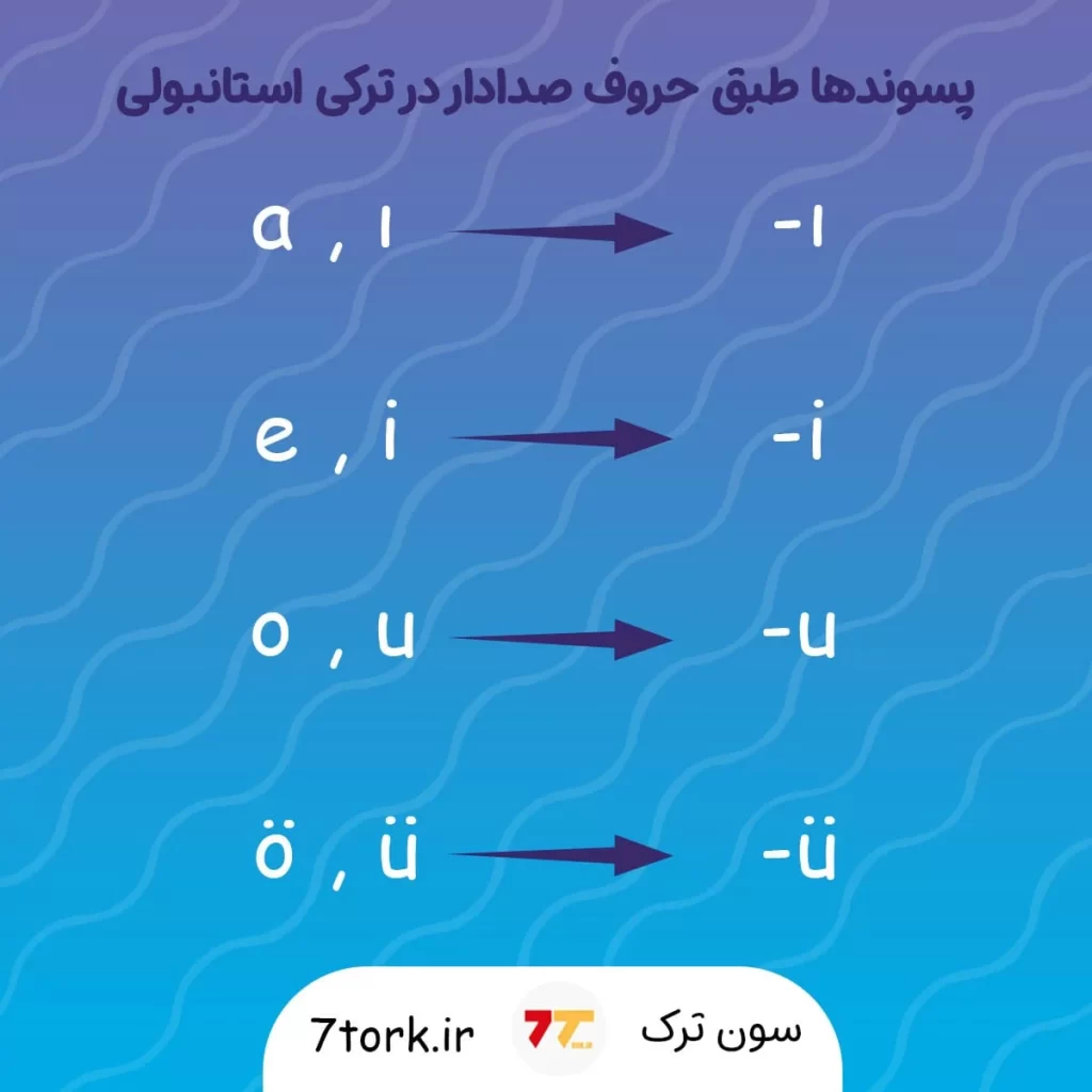 پسوندها طبق حروف صدادار در ترکی استانبولی